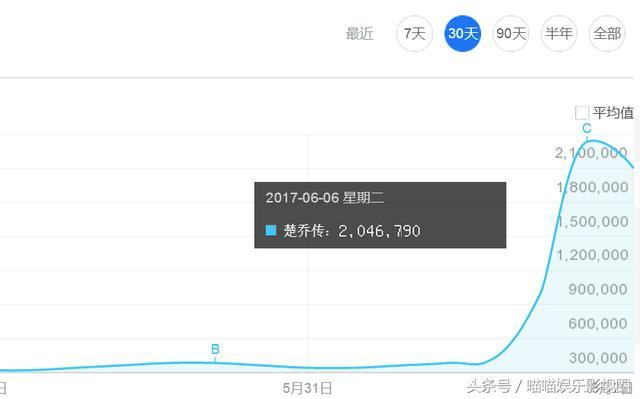 楚乔传最新收视率微博热议，再创收视新高！