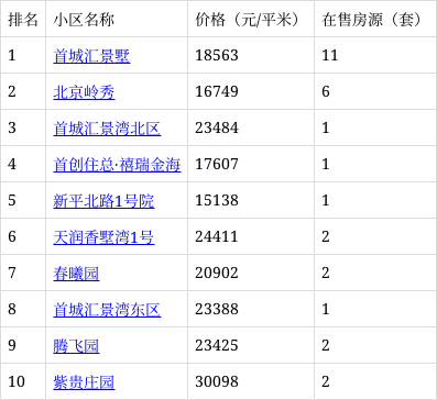 最新口镇雍和园二手房市场分析