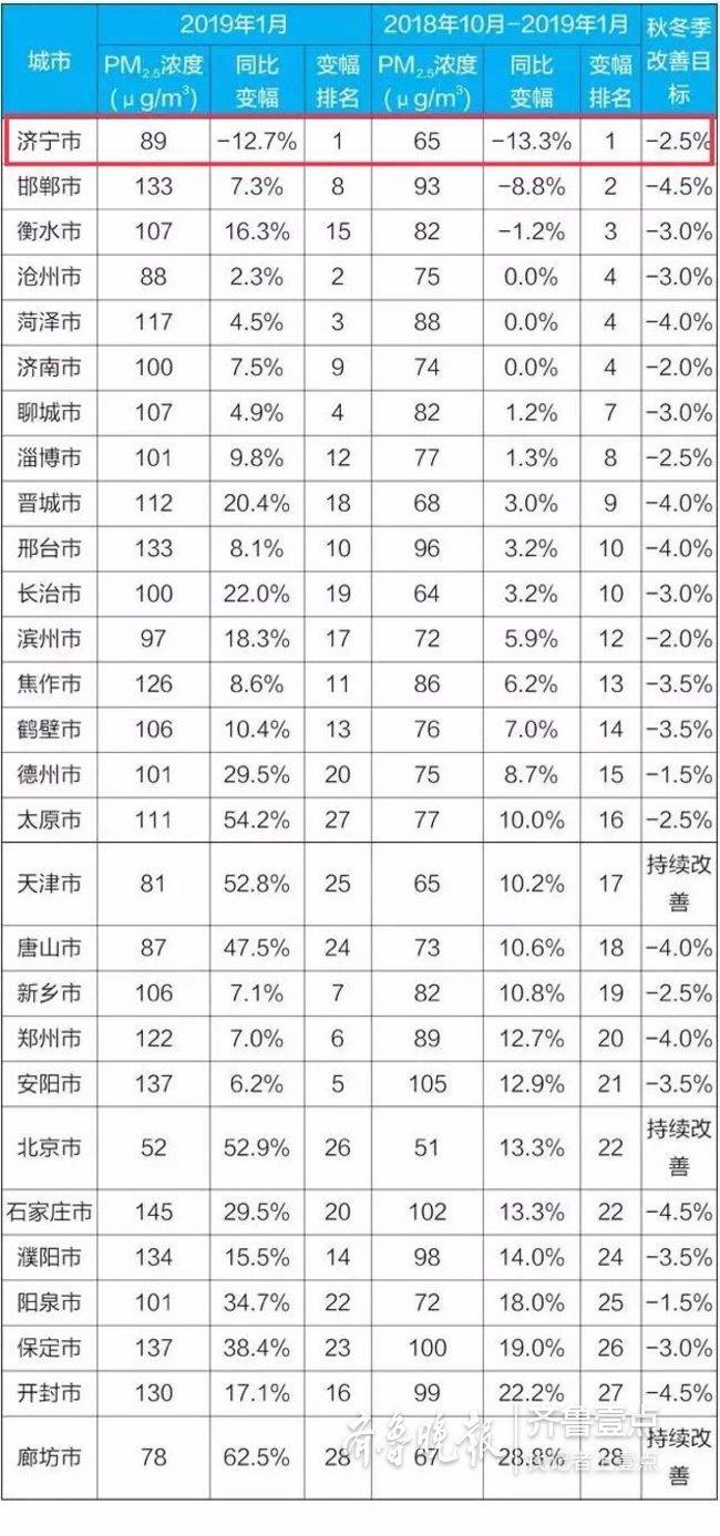 全国空气质量排名前十的城市最新概况