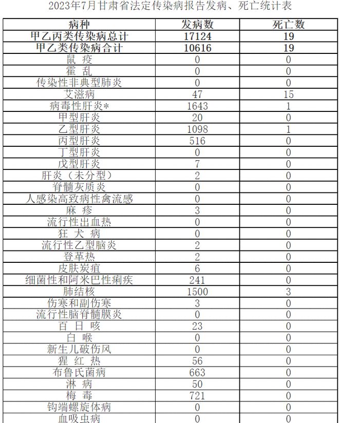 2023年最新法定传染病有哪些