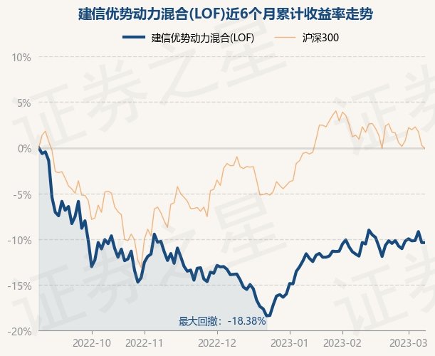 建信优势动力基金最新净值解析