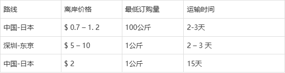 最新日本运费价格表概览