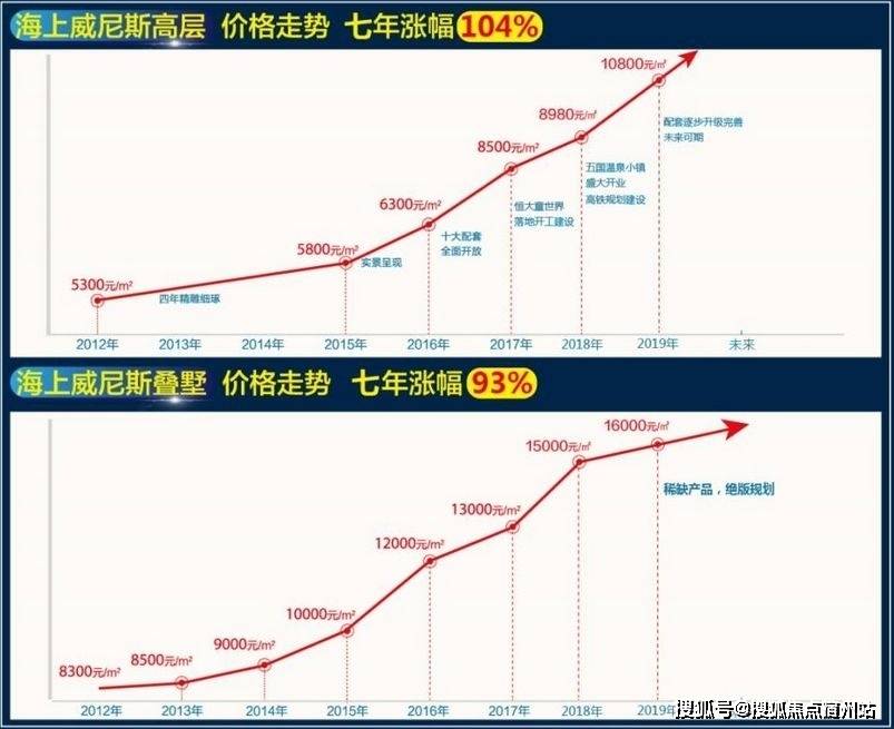 恒大海上威尼斯最新价格动态及其市场影响力