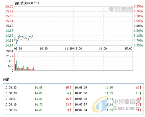 洛阳玻璃股票最新消息深度解析