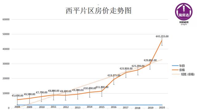 西平楼盘房价最新消息，市场走势与未来展望