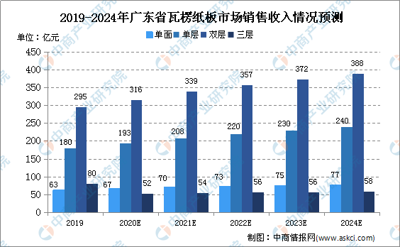 最新瓦楞纸板行业招聘信息汇总