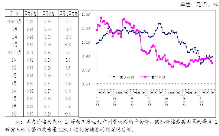 郑州玉米价格最新行情分析