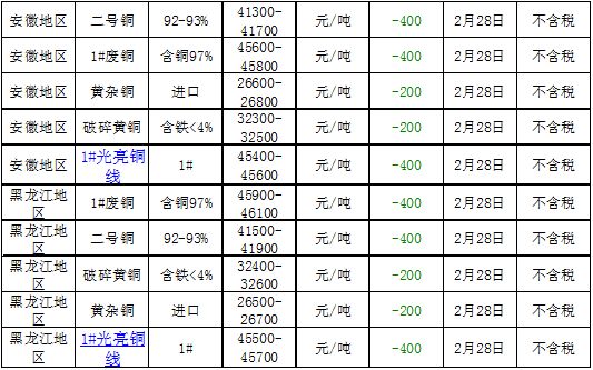 废铜最新价格走势图及其影响因素分析