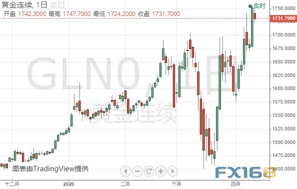 最新黄金期货价格动态及其对投资者的启示