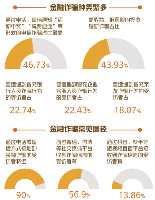 中国最新八大金融骗局及其防范策略