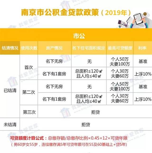 南京住房公积金提取条件最新解读（2015版）