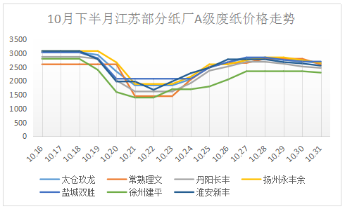 废塑料瓶价格最新行情分析