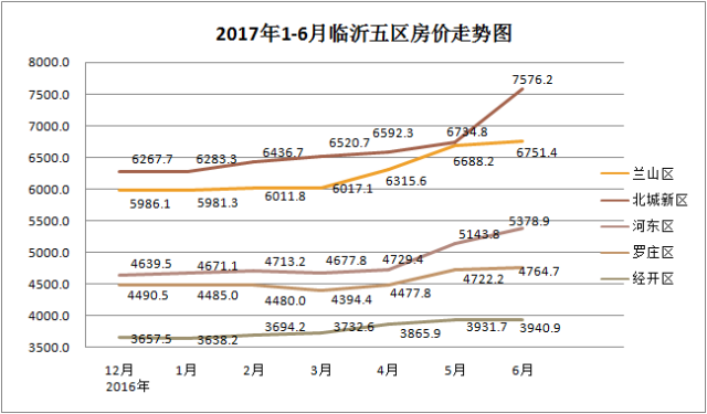 临沂最新房价走势图，市场分析与趋势预测